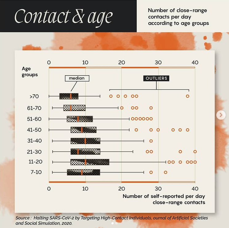 Contact and age: number of close-range contact per day according to age groups