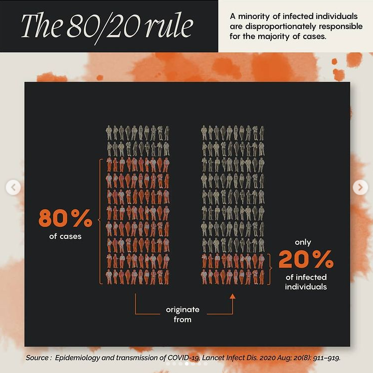 The 80/20 rule: a minority of infected individuals are disproportionately responsible for the majority of cases.