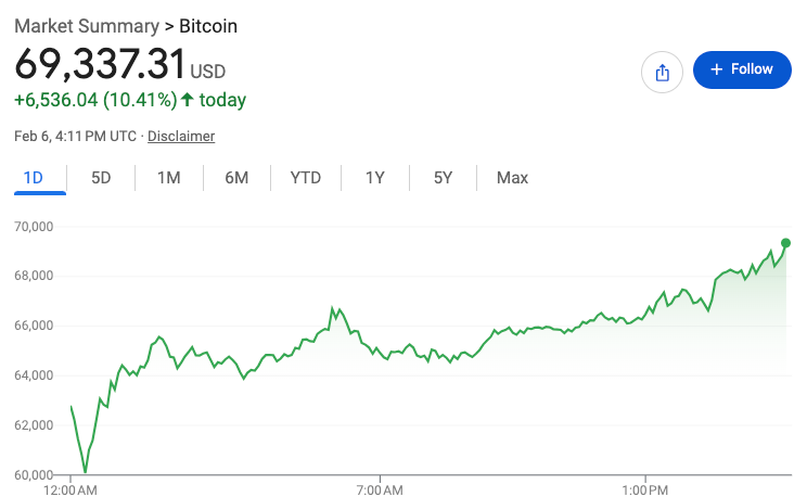 See! I told you so! Bitcoin is up….Pay attention to the pattern!