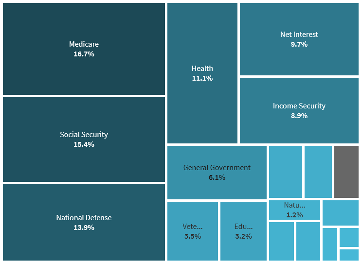 an area graph showing the top categories of federal spending: Medicare at 16.7%; Social Security at 15.4%; National Defense at 13.9%; Health at 11.1%; Net Interest at 9.7%; Income Security at 8.9%; and General Government at 6.1%.