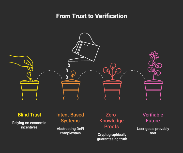 “Trust, but Verify”: Verifiable Solvers and Proof Carrying Intents in DeFi