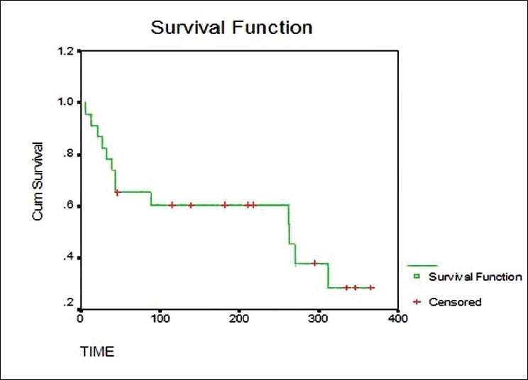 [Goel, M. K., Khanna, P., & Kishore, J. (2010). Understanding survival analysis: Kaplan-Meier estimate. International journal of Ayurveda research, 1(4), 274–278. https://doi.org/10.4103/0974-7788.76794]