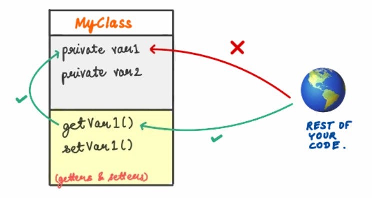 A core principle of OOP regime: Encapsulation with structured explanation, real-life philosophy…
