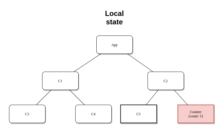 Component tree showing Component Counter using the state