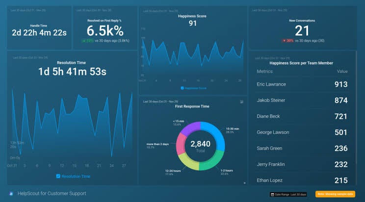 Leonardo AI offers analytics and reporting tools that provide insights into your content’s performance.