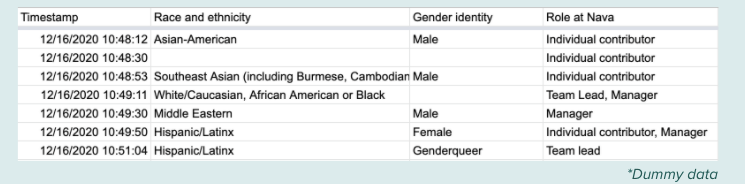 Screenshot that shows how collected data was formatted.