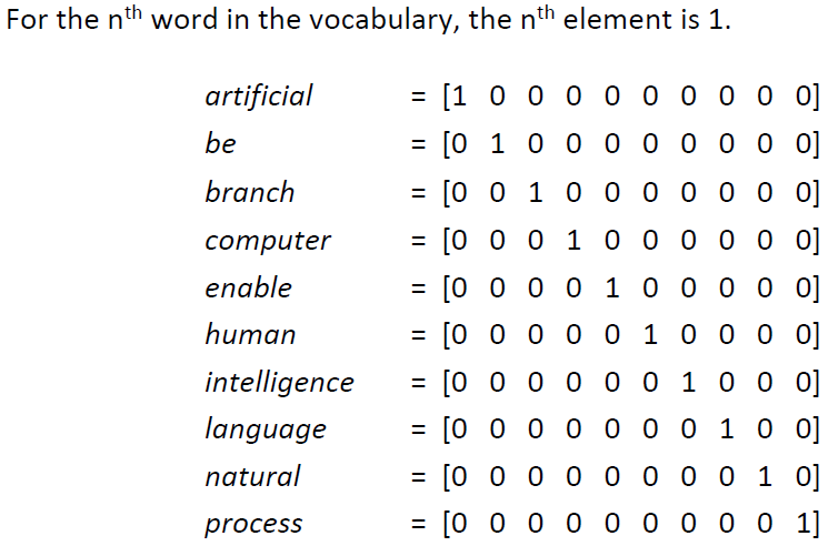 ‘vocabulary sized OHE vectors’ are perpendicular to each other and hence there is no semantic relationship between the words, and hence similar words dont have similar representation
