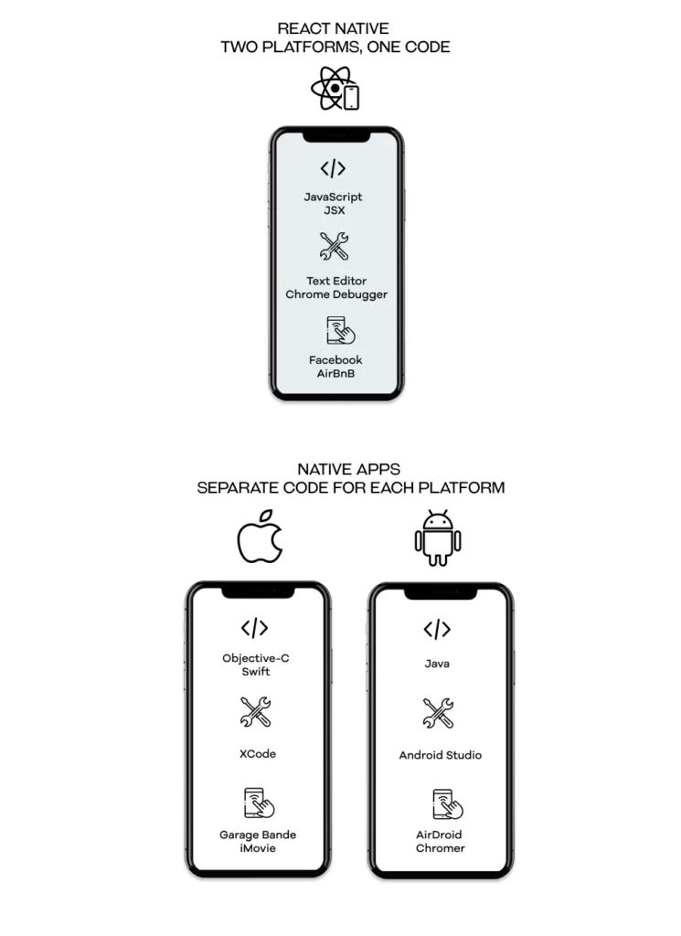 React Native Development Chart