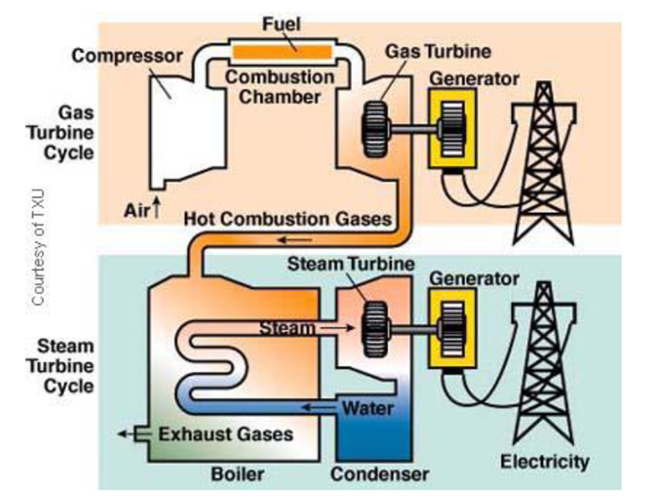 Gas Turbine Power Plants: Parts and Functions
