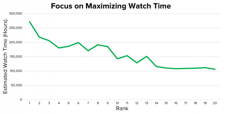 Maximizing Watch Time for Youtube Analytics