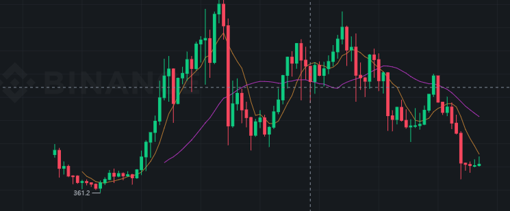 바이낸스의 DEFI 인덱스 주봉차트