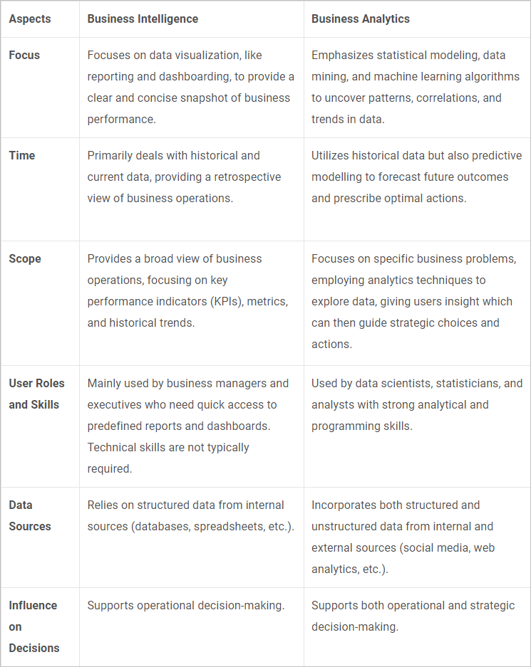 Understanding the difference between business intelligence and business analytics