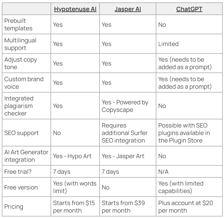 Comparison of Top 3 AI Google Ads generators — Hypotenuse AI, Jasper.AI, and ChatGPT