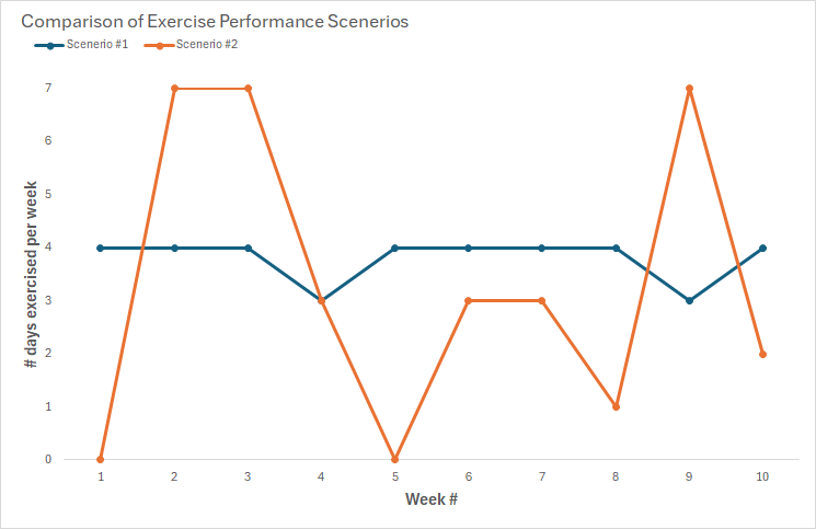 A chart demonstrating two pesonal exercising scenerios Y axis: Days of exercise per week. X Axis: Week number (1–10)