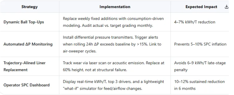 Optimizing Specific Power Consumption (kWh/T) in an Open Circuit Cement Ball Mill Using Data &…