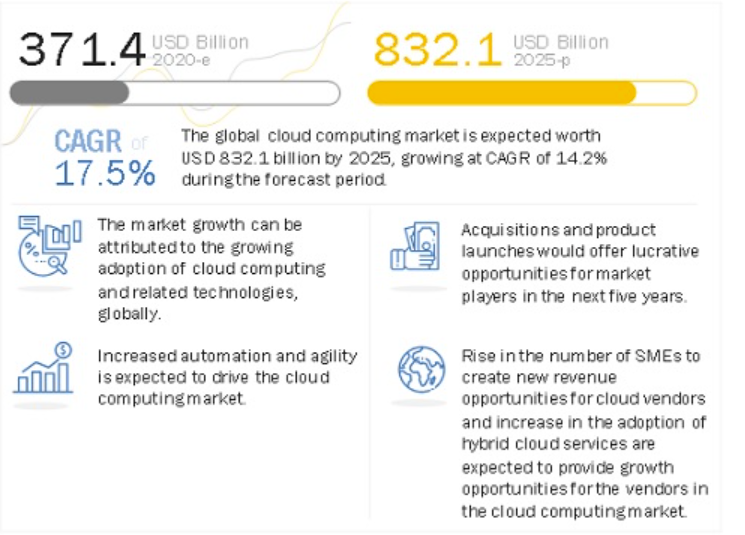 Cloud Computing Market — Source: marketsandmarkets.com