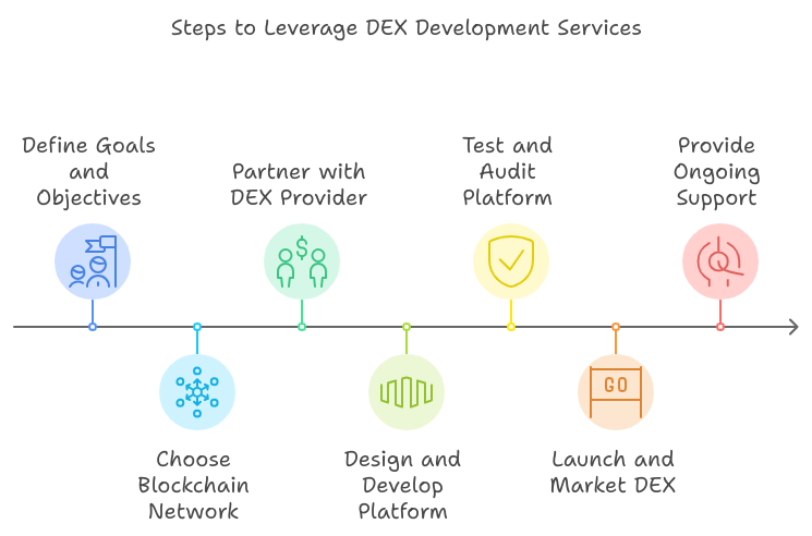 DEX Development Services