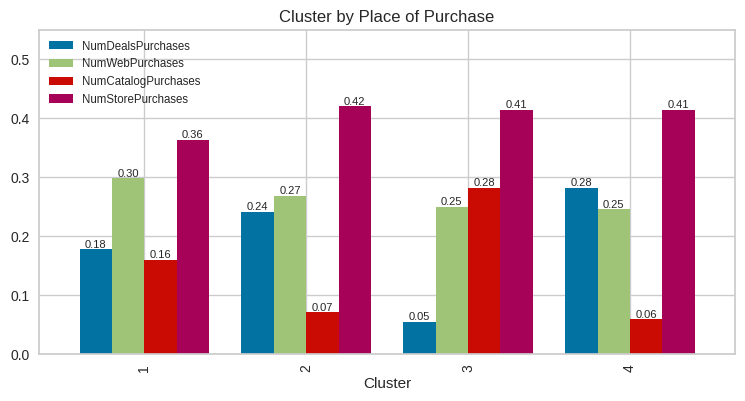 The bar plot reveals distinct preferences in purchasing channels within each customer cluster and highlights that Cluster 3, characterized by the highest earnings/spending, makes the fewest Deals purchases among all segments.