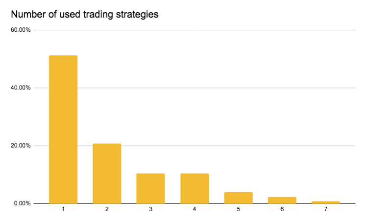 The majority of respondents used only a single trading strategy