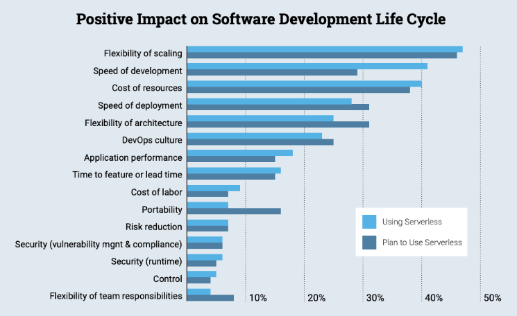 The New Stack survey on “Positive Impact on Software Development Life Cycle”