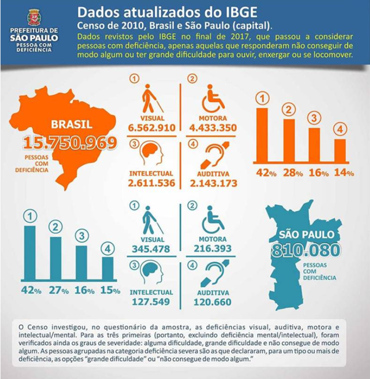 Número de pessoas com deficiência no Brasil em 2010 (15.750.969 pessoas)