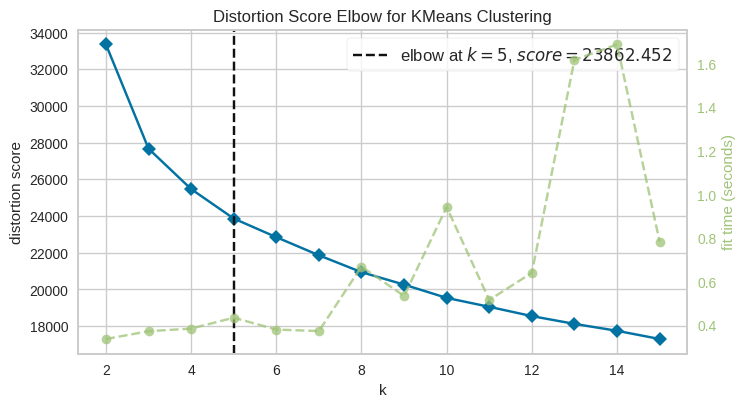 The optimal number of clusters for KMeans clustering is based on the “elbow” point in the distortion score plot, aiding in the selection of an appropriate number of clusters for subsequent analysis of the reduced-dimensional data obtained through PCA.