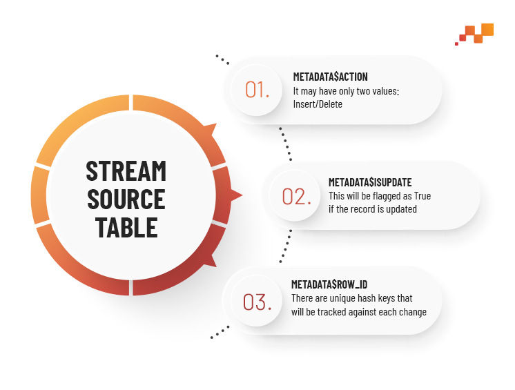stream source table