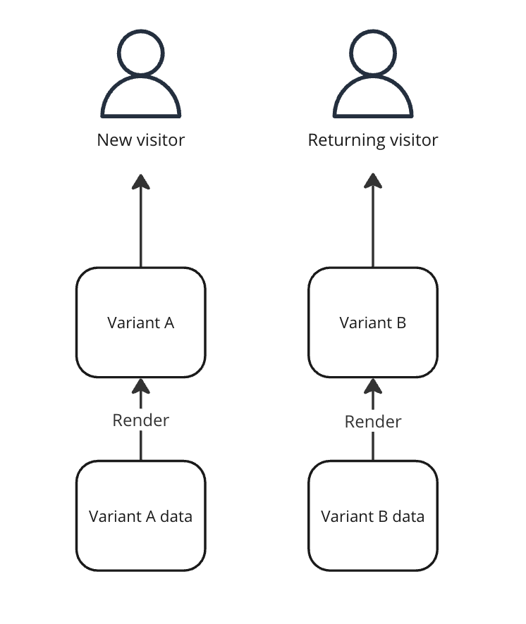 A diagram showing two actors: New visitor and Returning visitor. A box labelled Variant A data has an arrow to a box Variant A, which has an arrow to New visitor. A box labelled Variant B data has an arrow to a box Variant B, which has an arrow to Returning visitor.