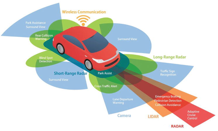 Sensors Positioned in a Car. Image by: https://www.intechopen.com/chapters/56860
