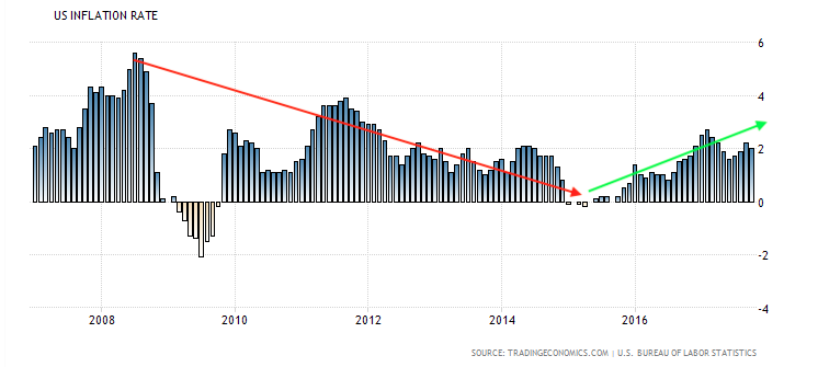 Mechelany Advisors - US Inflation Rate