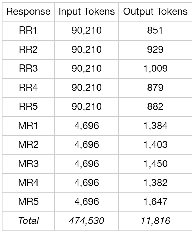 Figure 6: Estimated Token Usage for Majority Voting Technique