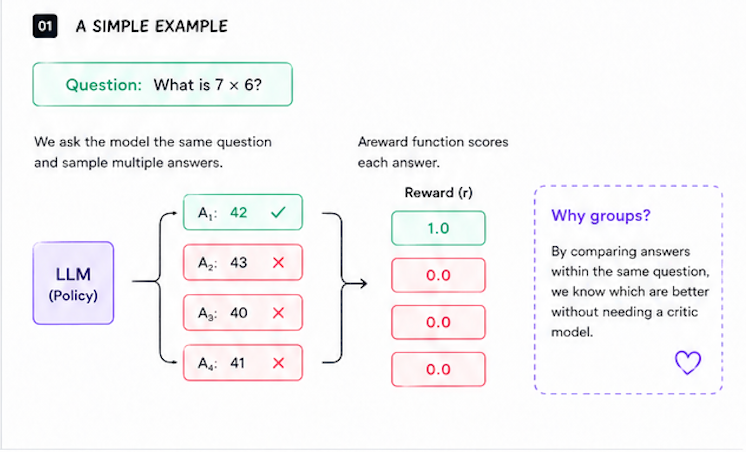 Group Relative Policy Optimization (GRPO)