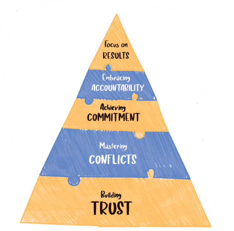 A Trust pyramid: Trust, Conflicts, Commitment, Accountability, Results