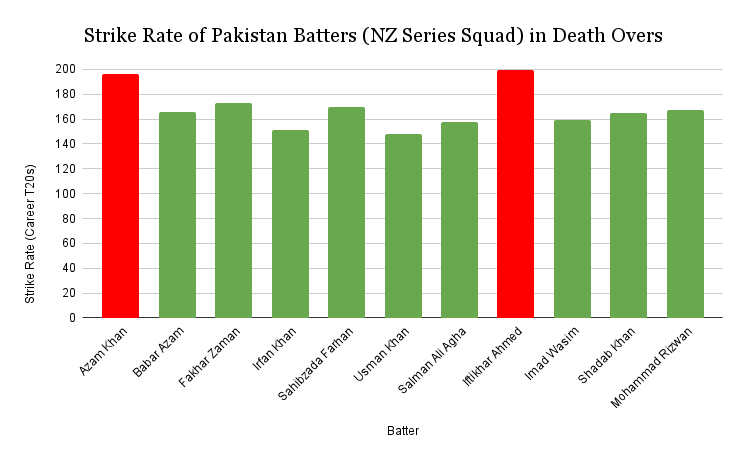 Pakistan batters in Death Overs