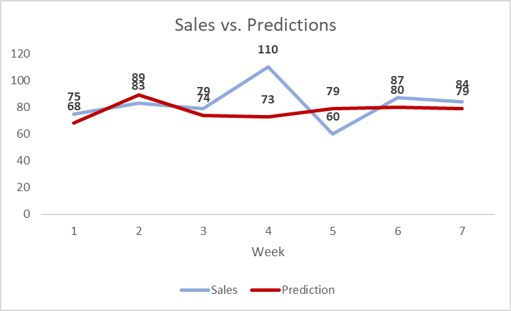 Graph 1. An example of Sales versus Predictions in price increases