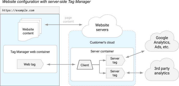 GTM Server Side Tagging