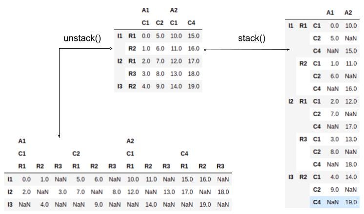 Stack/unstack example