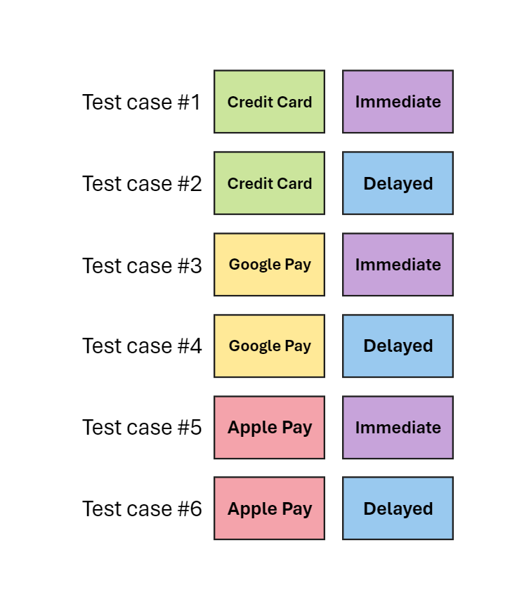 Visual representation of all combinations of payment methods and processors used in the example. Each combination corresponds to a separate test case uniquely pairing a payment method with a payment processor.