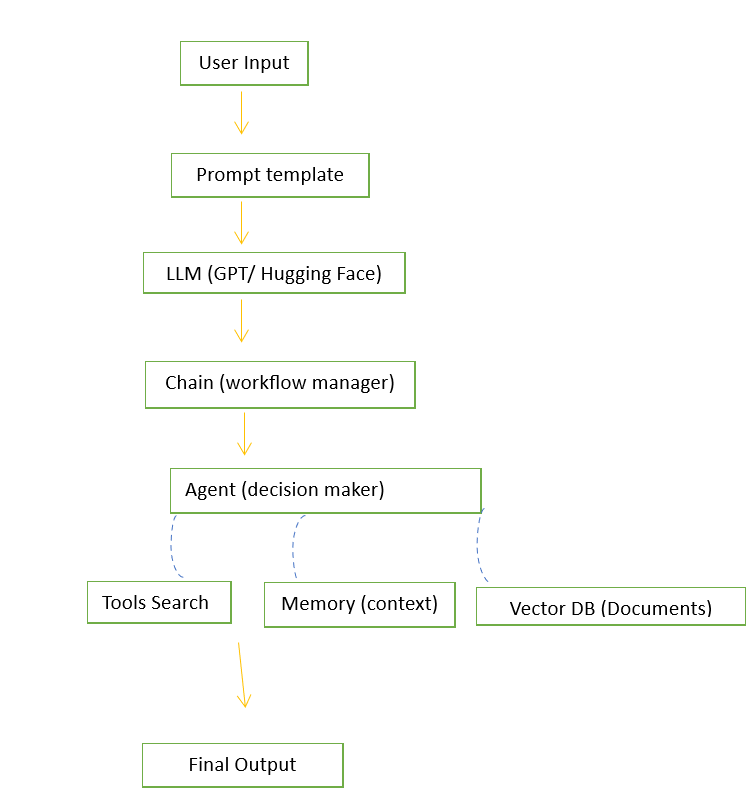 Lang Chain Explained in Depth: Building Modular LLM Applications with Python