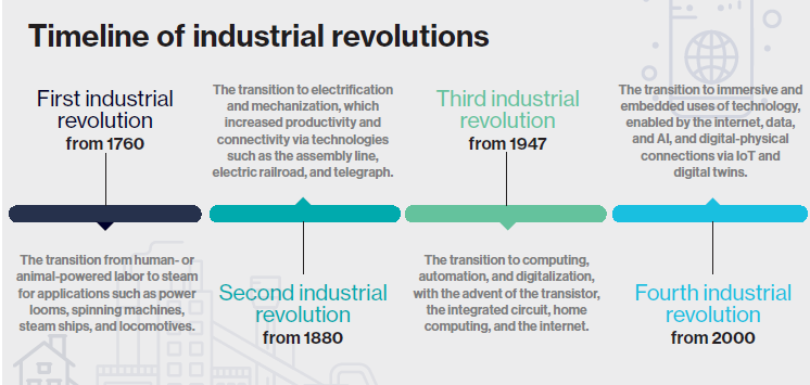 Digital Twins and the Industrial Metaverse: Industrial Revolution Timeline (Source: MIT Technology Review Insights)