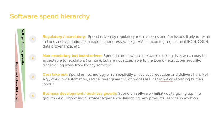 Bank software spend hierarchy: regulatory, board-driven, cost take-out, biz dev