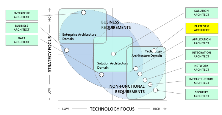 The Solution Architect within the Technical Community