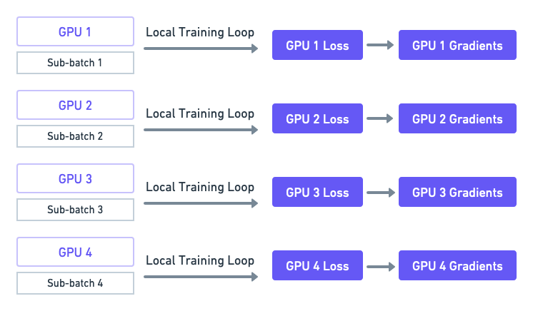 Each GPU executes a local training loop on its sub-batch, acquiring a local loss value and obtaining gradients from the loss.