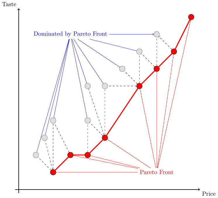 橫座標表示美味程度（越大越好吃），縱座標表示價格（越高越貴），紅色代表 Pareto front 的餐廳，藍色代表非 Pareto front 的餐廳。
