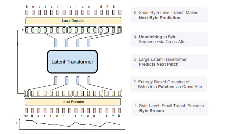 Meta Just Released:Byte Latent Transformer: Eliminating Tokenization with Raw Byte Learning