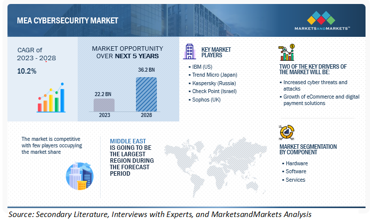 Infographic depicting the MEA cybersecurity market growth and key players from 2023 to 2028.