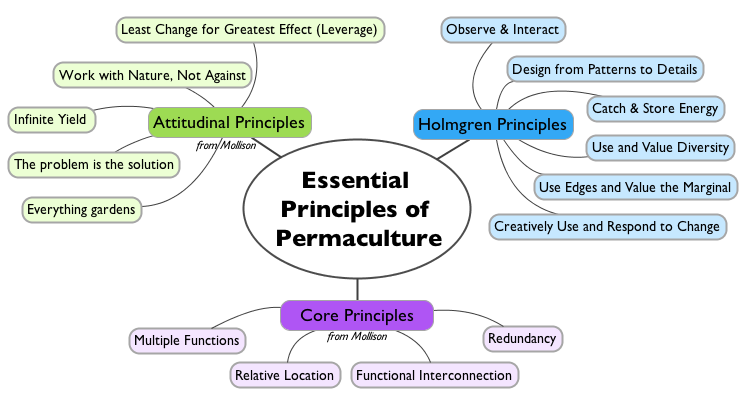 Essential Principles of Permaculture.