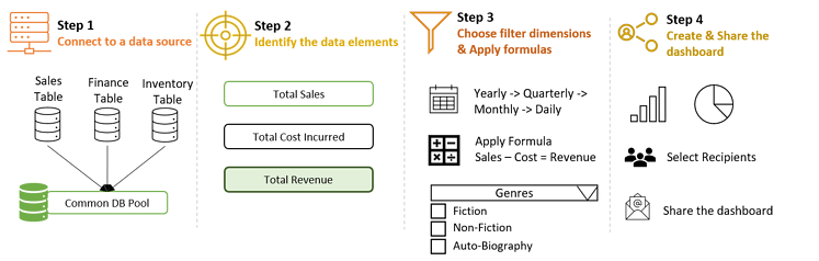 Self-service business intelligence