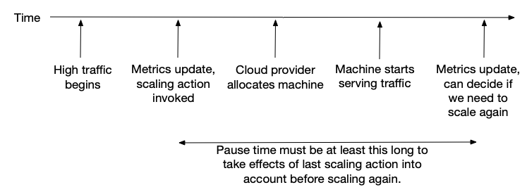 Diagram showing how pause time needs to include up until metrics are updated following changes to make decision on if we need to scale again.