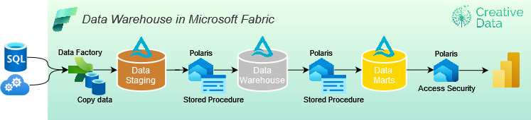 Data Warehouse in Microsoft Fabric